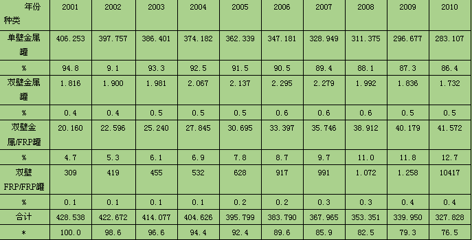 日本地下貯罐2001-2010年分類統(tǒng)計
